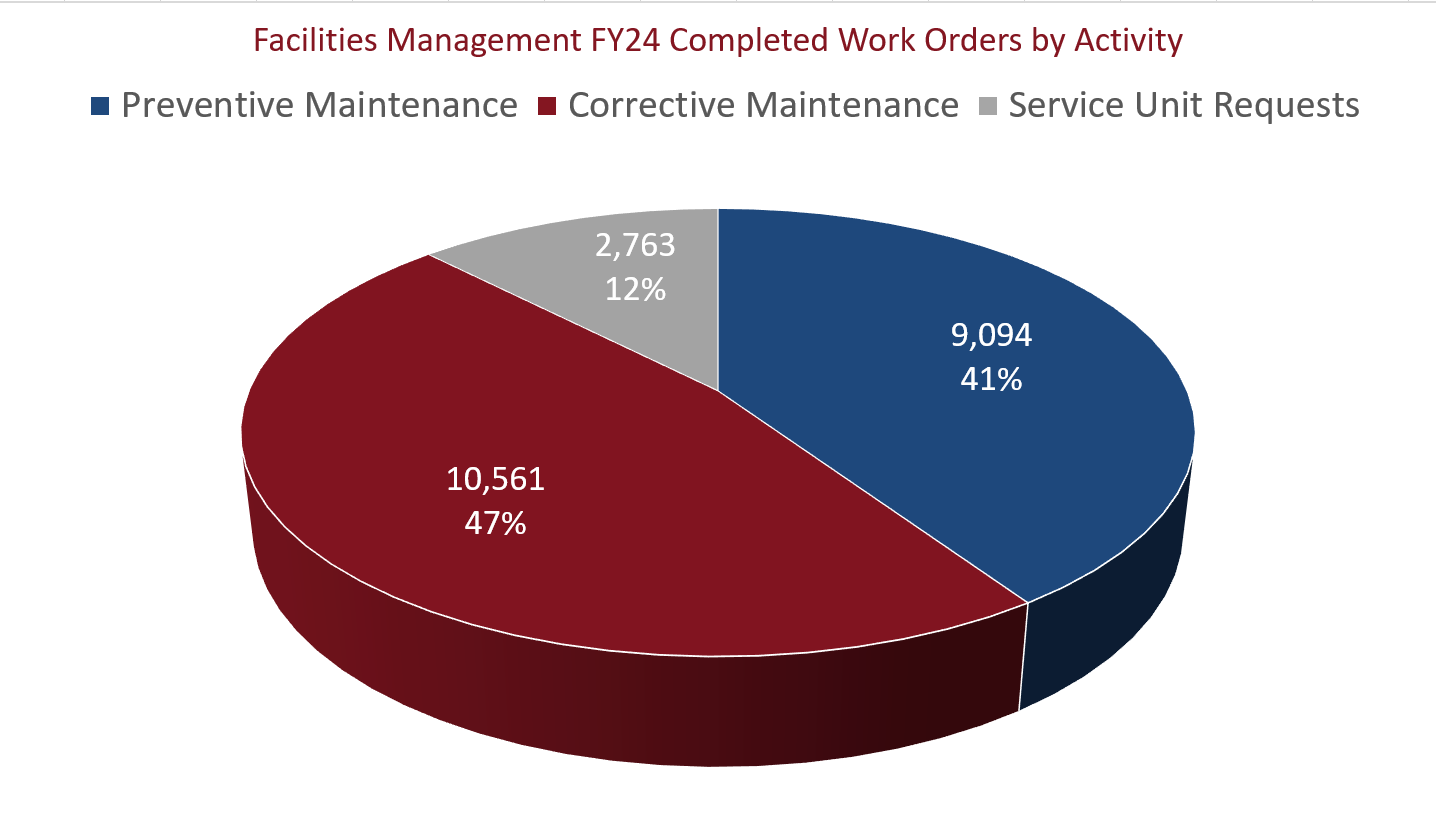 FY24 By Activity